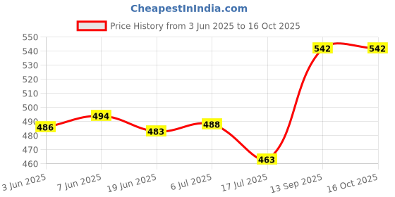 flipkart.com Dura-Jet Refill GI 790 Ink for CN Pixma G2010, G2000, G2012, G3000 -(C/M/Y/Bk-70gx4) Black + Tri Color Combo Pack Ink Bottle Price History Graph from 3 Jun 2025 to 15 Oct 2025