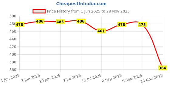 flipkart.com Dura-Jet T664 Ink For Ep L130,L380,L210,L220,L310, L350Printers - (C/M/Y/Bk - 70g x 4) Black + Tri Color Combo Pack Ink Bottle Price History Graph from 1 Jun 2025 to 28 Nov 2025