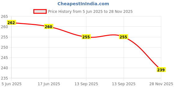 flipkart.com Dura-Jet T664 Refill Ink for EP L130, L360, L210, L405, L550, L1300 Printer (70gm x 2BK) Black Ink Bottle Price History Graph from 5 Jun 2025 to 28 Nov 2025