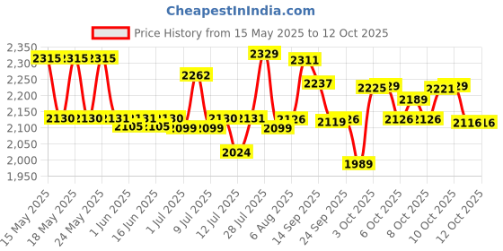 flipkart.com godrej locks Dura Lock - Ultra XL+ (Set of 2 - 90mm) 3 Common Key - Padlock godrej locks Price History Graph from 15 May 2025 to 11 Oct 2025