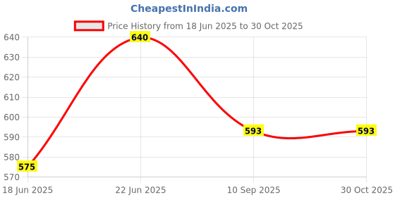 flipkart.com dura safe Water softener Solid Filter Cartridge dura safe Price History Graph from 18 Jun 2025 to 30 Oct 2025