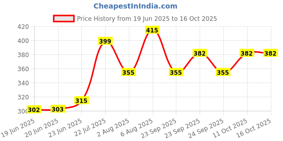 flipkart.com hillgrove Durable 13mm Drill Chuck with SDS Plus Adaptor Key Set Female 1/2" 20 UNF hillgrove Price History Graph from 19 Jun 2025 to 15 Oct 2025