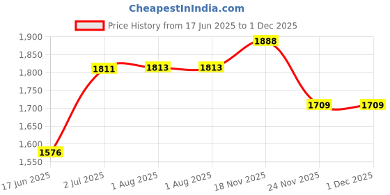 flipkart.com baltra Durable 220 W Mixer Grinder baltra Price History Graph from 17 Jun 2025 to 1 Dec 2025