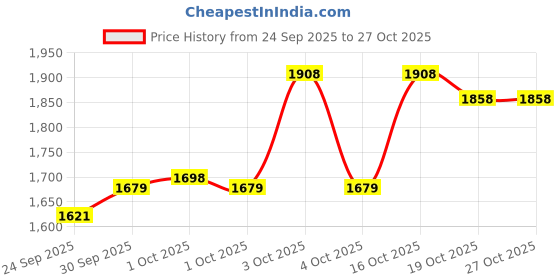 flipkart.com tm&w durable 80 egg EPS Thermocol Semi Automatic Egg Incubator tm&w Price History Graph from 24 Sep 2025 to 27 Oct 2025