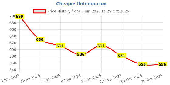 flipkart.com ivee international Durable Alloy Construction Bulldozer Toy | Friction-Powered 1:43 Scale Truck ivee international Price History Graph from 3 Jun 2025 to 29 Oct 2025