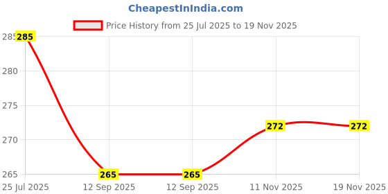 flipkart.com nxg Durable and Stylish Towel Rods for a Neat Bathroom 18 inch 2 Bar Towel Rod nxg Price History Graph from 25 Jul 2025 to 18 Nov 2025