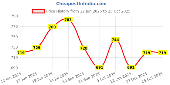 flipkart.com airic Durable & Stylish Wicket Keeping Leg Guard (Men Size 15yrs & above) Cricket Guard Combo airic Price History Graph from 12 Jun 2025 to 25 Oct 2025