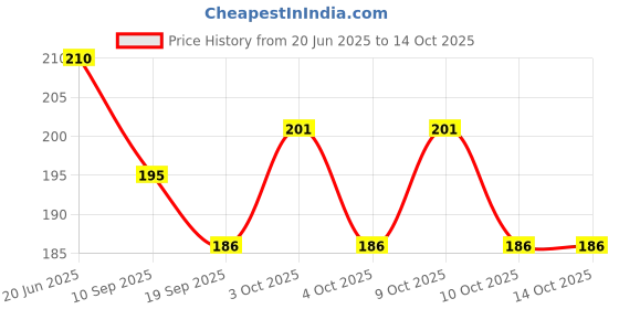 flipkart.com nafhotoz Durable Ball Scoop Toy for All Ages nafhotoz Price History Graph from 20 Jun 2025 to 14 Oct 2025