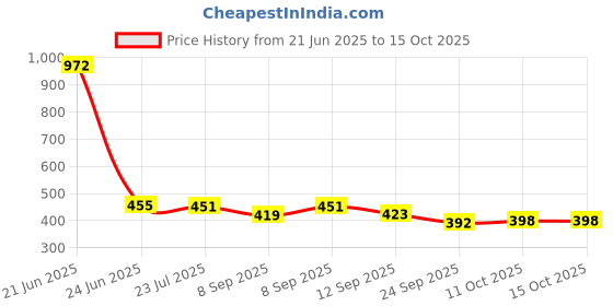 flipkart.com av cart Durable Bean Bag Beads – 2 kg Refill for Daily Sitting Bean Bag Filler av cart Price History Graph from 21 Jun 2025 to 14 Oct 2025