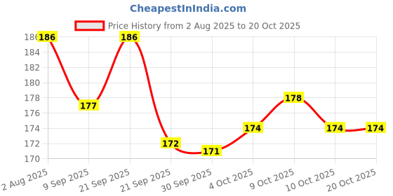 flipkart.com cyider Durable Black Pedal Pair for 24T,26T.29T Cycles L & R Labeled Spindles Pedal cyider Price History Graph from 2 Aug 2025 to 20 Oct 2025
