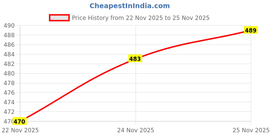 flipkart.com admark Durable black skating bag padded and waterproof ideal for inline skates Waterproof Backpack admark Price History Graph from 22 Nov 2025 to 25 Nov 2025