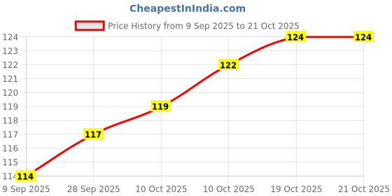 flipkart.com shalu Durable Black Zipper Cord Pulls - For Bags, Jackets, Luggage, Handbags (10 Pc) Zipper Pull shalu Price History Graph from 9 Sep 2025 to 20 Oct 2025