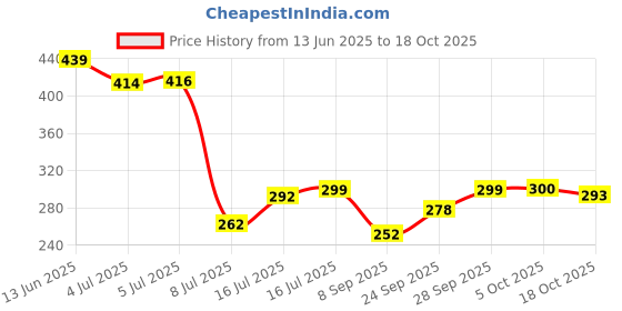 flipkart.com zeinwap Durable Clothes Hangers with Non-Slip Pads Plastic Shirt Pack of 10 Hangers For Shirt zeinwap Price History Graph from 13 Jun 2025 to 18 Oct 2025