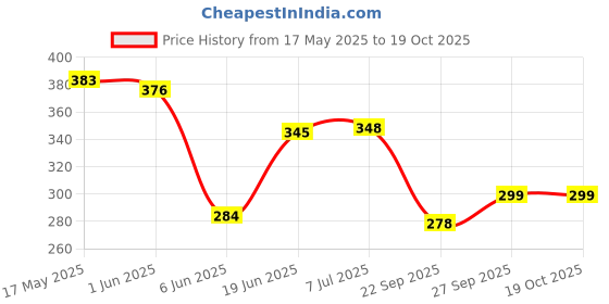 flipkart.com zeinwap Durable Clothes Hangers with Non-Slip Pads Plastic Shirt Pack of 10 Hangers ForShirt zeinwap Price History Graph from 17 May 2025 to 18 Oct 2025