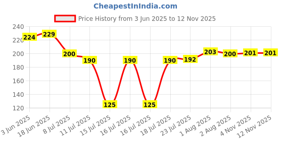 flipkart.com zwinko Durable Corn Thresher Ginger GraterCutter Machine with Stainless Steel Electric Corn Chopper zwinko Price History Graph from 3 Jun 2025 to 12 Nov 2025