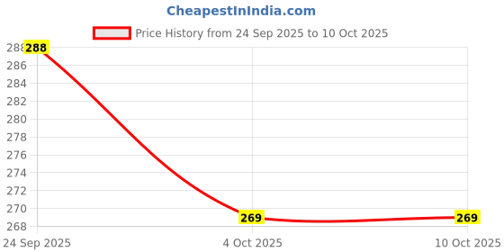 flipkart.com oblivion Durable Cycle Computer with Trip Distance, Speed Monitor, and Timer Display Wired Cyclocomputer oblivion Price History Graph from 24 Sep 2025 to 9 Oct 2025
