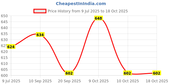 flipkart.com sterling Durable Field Hockey Shin Guard with Strap. Hockey Shin Guard sterling Price History Graph from 9 Jul 2025 to 18 Oct 2025