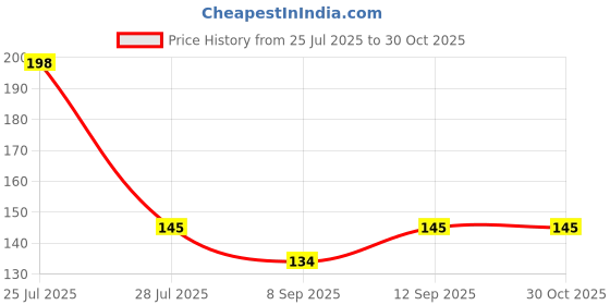 flipkart.com medivedas Durable Flying Disc Ring Frisbee for Kids | Lightweight Outdoor Game Toy Plastic Sports Frisbee medivedas Price History Graph from 25 Jul 2025 to 30 Oct 2025