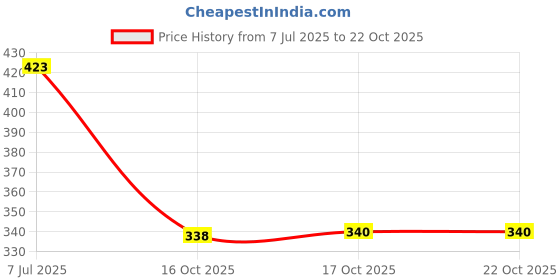 flipkart.com carry cloud Durable, Foldable, Heavy-Duty Tote with Large Capacity Pack of 10 Grocery Bags carry cloud Price History Graph from 7 Jul 2025 to 21 Oct 2025