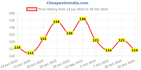 flipkart.com cofp Durable Full Face Mask For Bikers From Dust Protection And Respirator Pollution Decorative Mask cofp Price History Graph from 14 Jun 2025 to 30 Oct 2025