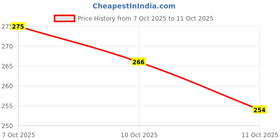 flipkart.com grasp Durable Glass Mug with Secure Silicone Holster Lid grasp Price History Graph from 7 Oct 2025 to 11 Oct 2025