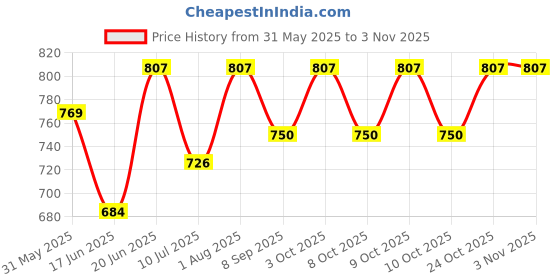 flipkart.com mid light "Durable Hand Pump – Manual Balloon Pump for Stress-Free Inflation" Balloon Pump mid light Price History Graph from 31 May 2025 to 2 Nov 2025
