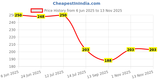 flipkart.com cloud7 Durable Handle Feather Static Duster Dry Duster cloud7 Price History Graph from 6 Jun 2025 to 13 Nov 2025