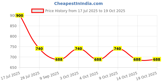 flipkart.com mid light Durable High-Power Balloon Air Blower for Long Use Balloon Pump mid light Price History Graph from 17 Jul 2025 to 18 Oct 2025