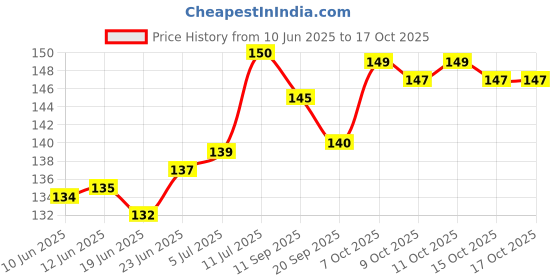 flipkart.com scoria Durable Inside Fitting Steel Inside Fitting Hookah Mouth Tip scoria Price History Graph from 10 Jun 2025 to 15 Oct 2025