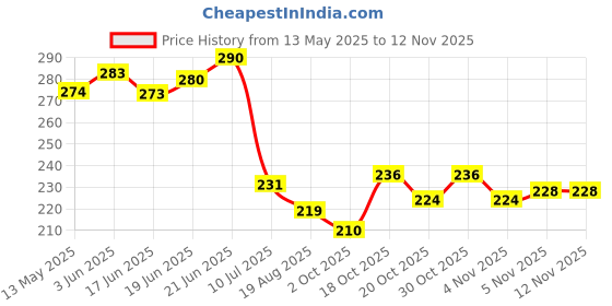 flipkart.com snaga Durable Karate Gloves for Optimal Protection and Comfort (14 + YEARS OLD) Boxing Gloves snaga Price History Graph from 13 May 2025 to 12 Nov 2025