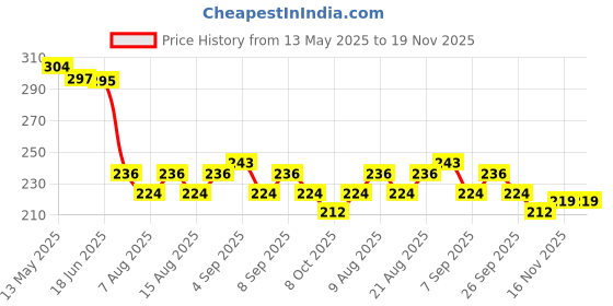 flipkart.com snaga Durable Karate Gloves for Optimal Protection and Comfort (7-9 YEARS OLD) Boxing Gloves snaga Price History Graph from 13 May 2025 to 18 Nov 2025