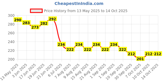flipkart.com snaga Durable Karate Gloves for Optimal Protection and Comfort (7-9 YEARS OLD) Boxing Gloves snaga Price History Graph from 13 May 2025 to 14 Oct 2025