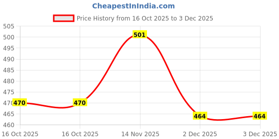 flipkart.com cheston Durable LCD Display Precision Measurement 6-Inch Stainless Steel Digital Caliper cheston Price History Graph from 16 Oct 2025 to 3 Dec 2025