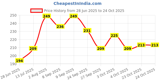 flipkart.com onego Durable Lunch Bag – Leak-Proof Tiffin Bag for School, College & Office Carry 1 Containers Lunch Box onego Price History Graph from 28 Jun 2025 to 23 Oct 2025