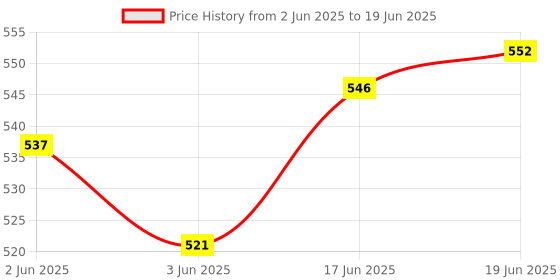 flipkart.com nitya Durable Magnetic Screwdriver Bit Set PH2 Double Heads with Depth Stop 10PCS Screwdriver Bit Set nitya Price History Graph from 2 Jun 2025 to 19 Jun 2025