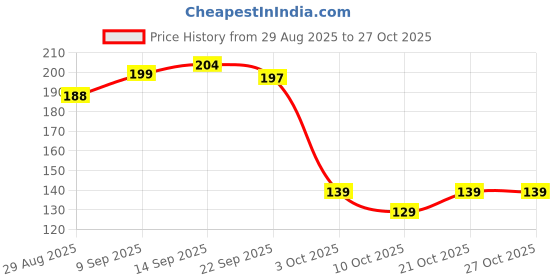 flipkart.com tca Durable Metal Mobile Holder For Auto Rickshaw, Strong Grip Mount, Bike Mobile Holder tca Price History Graph from 29 Aug 2025 to 27 Oct 2025
