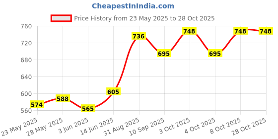 flipkart.com hurf care Durable New Born Baby Swing for Kids Palana Jhula Swings hurf care Price History Graph from 23 May 2025 to 27 Oct 2025