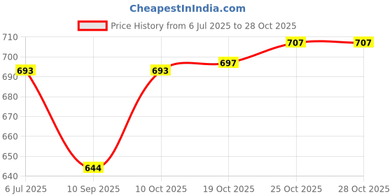 flipkart.com shoppernation Durable Non Stick 2mm Induction Base Dosa Tawa and Appam Maker Tawa 20 cm diameter with Lid shoppernation Price History Graph from 6 Jul 2025 to 27 Oct 2025