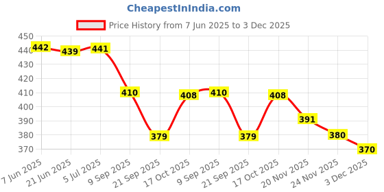 flipkart.com ideal prime Durable Non Stick Aluminium 2 Slice Sandwich Maker Toast Grill Toast ideal prime Price History Graph from 7 Jun 2025 to 3 Dec 2025