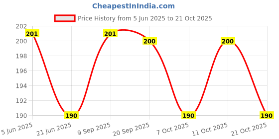 flipkart.com creto Durable Non Toxic Rubber Hot Water Bag Non Electric 1 L Hot Water Bag creto Price History Graph from 5 Jun 2025 to 21 Oct 2025