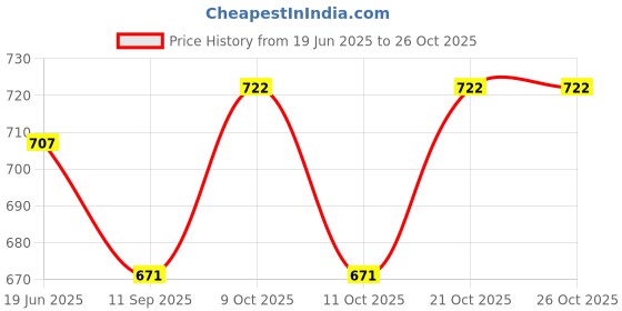flipkart.com amnour Durable Nursing Maternity Backpack Tote Mother Nappy Changing Travel Shoulder Baby Diaper Bag amnour Price History Graph from 19 Jun 2025 to 26 Oct 2025