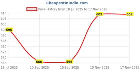 flipkart.com duggu kids Durable Nursing-Maternity Diaper Backpack Mother Baby Diaper Nappy Changing Bag baby mothers bag duggu kids Price History Graph from 18 Jul 2025 to 17 Nov 2025