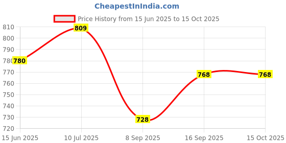 flipkart.com admark Durable Padded Dholak Carrying Bag, Waterproof, Adjustable Drum Bag Rope & Rings Dholki admark Price History Graph from 15 Jun 2025 to 15 Oct 2025