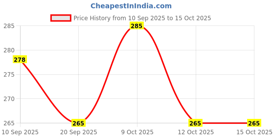 flipkart.com kapishreeenterprise Durable Plastic Catch Paddle Game kapishreeenterprise Price History Graph from 10 Sep 2025 to 13 Oct 2025