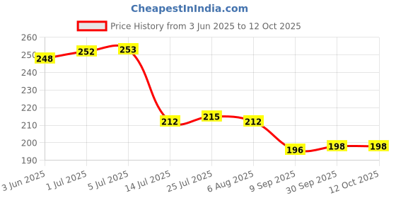 flipkart.com sorath Durable Plastic Serving Tray with Handles – Lightweight and Spill-Proof Tray sorath Price History Graph from 3 Jun 2025 to 11 Oct 2025