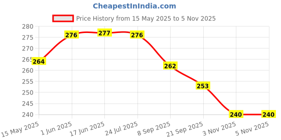 flipkart.com nextage Durable PVC Baseball: 9 Inch Size Baseball nextage Price History Graph from 15 May 2025 to 4 Nov 2025