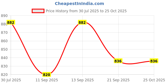 flipkart.com shoppernation Durable PVC Hockey Playing Ball (Pack Of 6) Hockey Ball shoppernation Price History Graph from 30 Jul 2025 to 25 Oct 2025