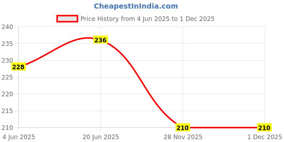 flipkart.com m mod con Durable Quality 15 Meter Measurement Tape m mod con Price History Graph from 4 Jun 2025 to 30 Nov 2025