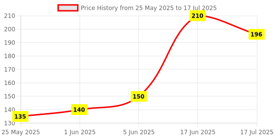 flipkart.com fixkit Durable Quality 5 Meter_ Measurement Tape fixkit Price History Graph from 25 May 2025 to 17 Jul 2025