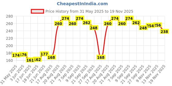flipkart.com keycraze Durable quality AIR Steel Dart With Steel Tip (Pack of 6) Steel Steel Tip Dart keycraze Price History Graph from 31 May 2025 to 19 Nov 2025